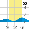 Kent Point Marina tide chart for Wednesday, October 22, 2025