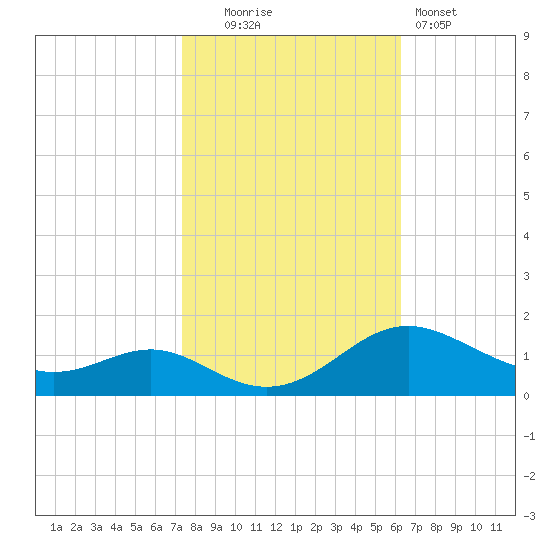 Kent Point Marina tide chart for Thursday, October 23, 2025