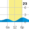 Kent Point Marina tide chart for Thursday, October 23, 2025