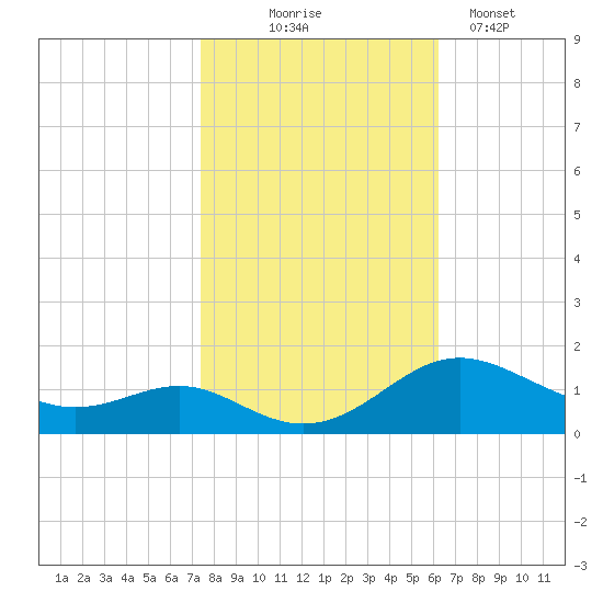 Kent Point Marina tide chart for Friday, October 24, 2025