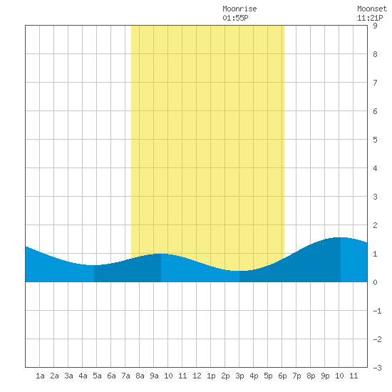 Kent Point Marina tide chart for Tuesday, October 28, 2025