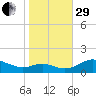 Kent Point Marina tide chart for Wednesday, October 29, 2025