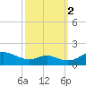 Kent Point Marina tide chart for Thursday, October 2, 2025