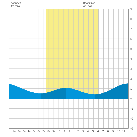 Kent Point Marina tide chart for Thursday, October 30, 2025