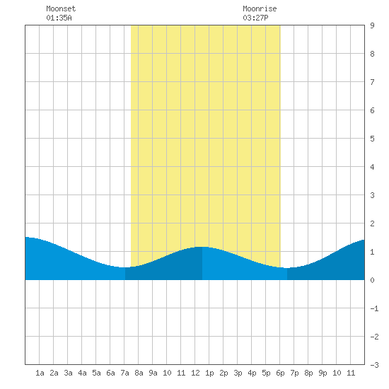 Kent Point Marina tide chart for Friday, October 31, 2025