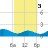 Kent Point Marina tide chart for Friday, October 3, 2025