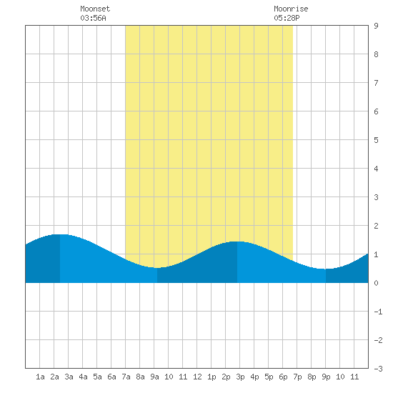 Kent Point Marina tide chart for Saturday, October 4, 2025