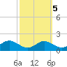 Kent Point Marina tide chart for Sunday, October 5, 2025