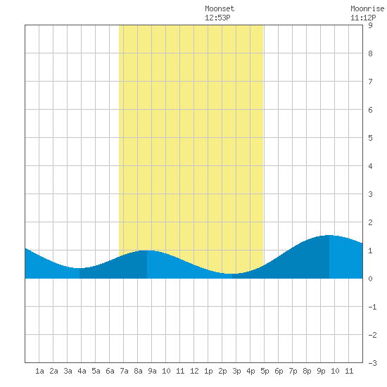 Kent Point Marina tide chart for Tuesday, November 11, 2025
