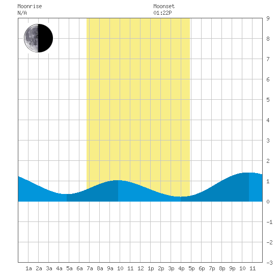 Kent Point Marina tide chart for Wednesday, November 12, 2025