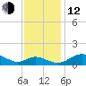 Kent Point Marina tide chart for Wednesday, November 12, 2025