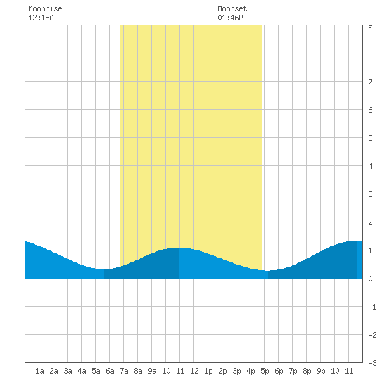 Kent Point Marina tide chart for Thursday, November 13, 2025