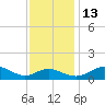 Kent Point Marina tide chart for Thursday, November 13, 2025