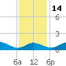 Kent Point Marina tide chart for Friday, November 14, 2025