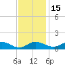 Kent Point Marina tide chart for Saturday, November 15, 2025