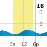 Kent Point Marina tide chart for Sunday, November 16, 2025