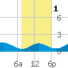 Kent Point Marina tide chart for Saturday, November 1, 2025