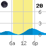Kent Point Marina tide chart for Thursday, November 20, 2025