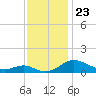 Kent Point Marina tide chart for Sunday, November 23, 2025