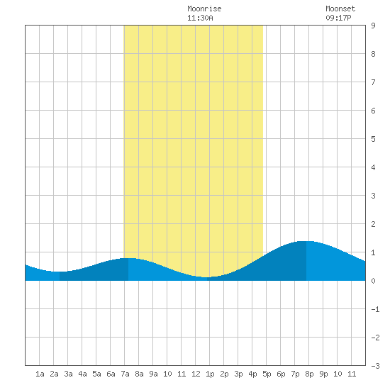 Kent Point Marina tide chart for Tuesday, November 25, 2025