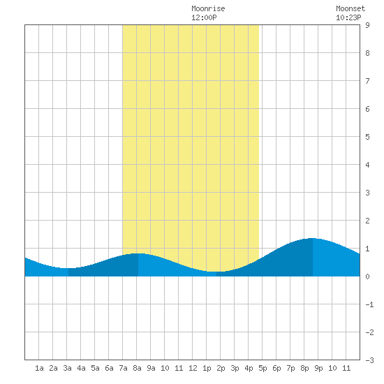 Kent Point Marina tide chart for Wednesday, November 26, 2025