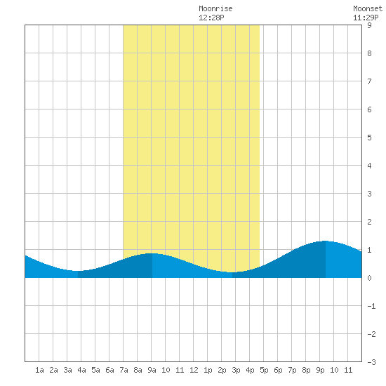 Kent Point Marina tide chart for Thursday, November 27, 2025