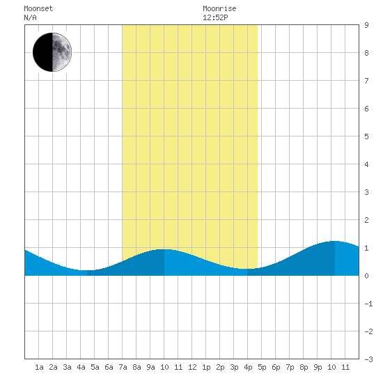 Kent Point Marina tide chart for Friday, November 28, 2025