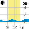 Kent Point Marina tide chart for Friday, November 28, 2025