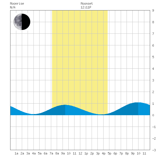 Kent Point Marina tide chart for Thursday, December 11, 2025