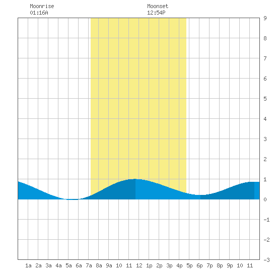 Kent Point Marina tide chart for Saturday, December 13, 2025