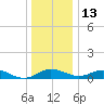 Kent Point Marina tide chart for Saturday, December 13, 2025