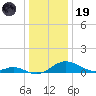 Kent Point Marina tide chart for Friday, December 19, 2025