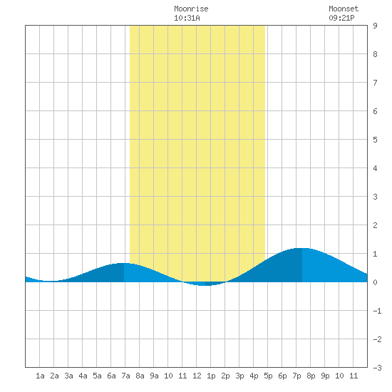 Kent Point Marina tide chart for Wednesday, December 24, 2025
