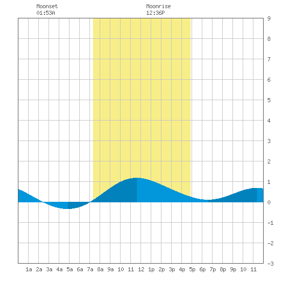 Kent Point Marina tide chart for Monday, December 29, 2025
