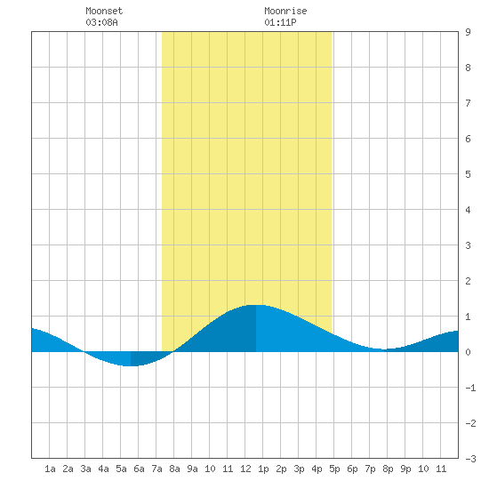 Kent Point Marina tide chart for Tuesday, December 30, 2025