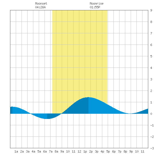 Kent Point Marina tide chart for Wednesday, December 31, 2025