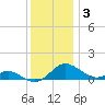 Kent Point Marina tide chart for Wednesday, December 3, 2025