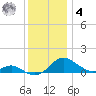 Kent Point Marina tide chart for Thursday, December 4, 2025