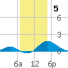 Kent Point Marina tide chart for Friday, December 5, 2025