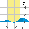 Kent Point Marina tide chart for Sunday, December 7, 2025