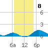Kent Point Marina tide chart for Monday, December 8, 2025