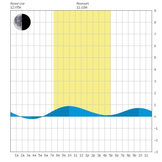 Kent Point Marina tide chart for Saturday, January 10, 2026