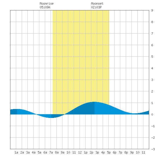 Kent Point Marina tide chart for Thursday, January 15, 2026