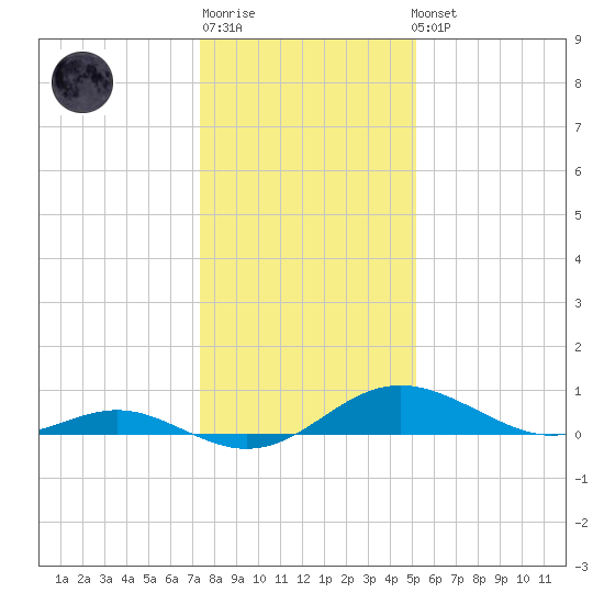Kent Point Marina tide chart for Sunday, January 18, 2026