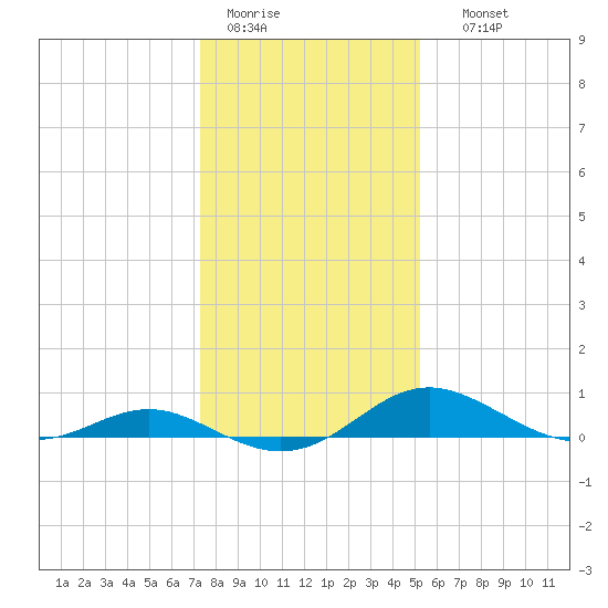 Kent Point Marina tide chart for Tuesday, January 20, 2026