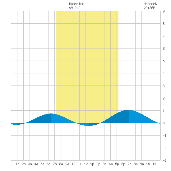 Kent Point Marina tide chart for Thursday, January 22, 2026