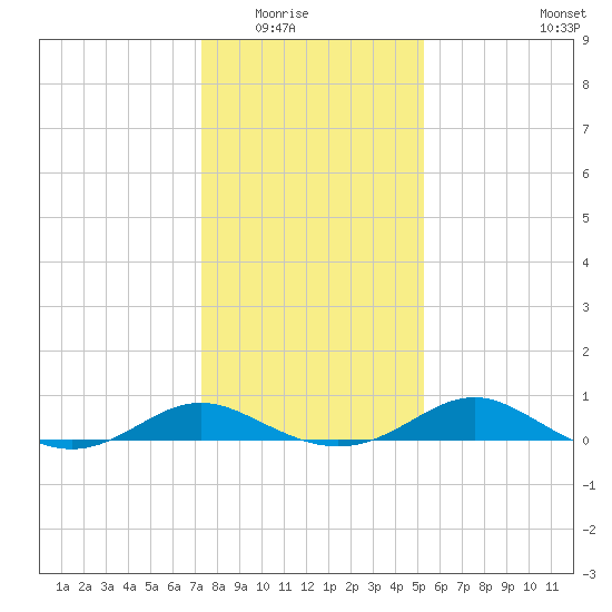 Kent Point Marina tide chart for Friday, January 23, 2026