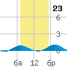 Kent Point Marina tide chart for Friday, January 23, 2026
