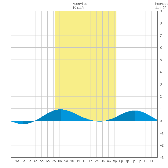 Kent Point Marina tide chart for Saturday, January 24, 2026