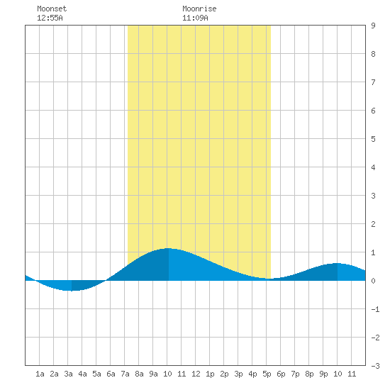 Kent Point Marina tide chart for Monday, January 26, 2026